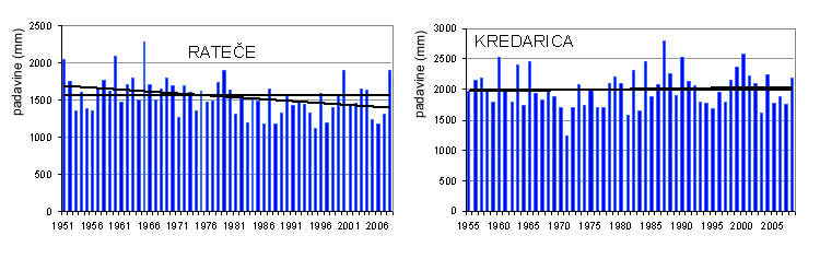 Različni trendi padavin v alpskem prostoru 