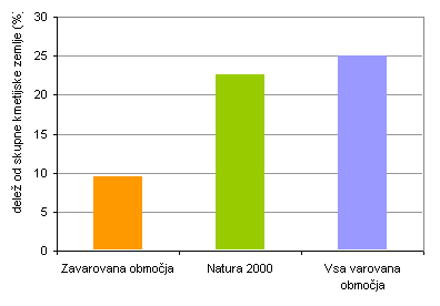 Deleži varovane kmetijske zemlje od skupne kmetijske zemlje v Sloveniji po različnih varovanih območjih