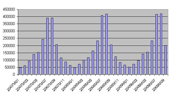 Število vseh turističnih nočitev na obali po mesecih od leta 2007 do 2009
