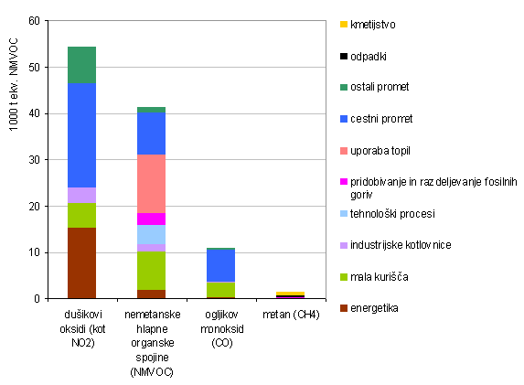 Struktura izpustov predhodnikov ozona glede na vir onesnaževanja v letu 2007