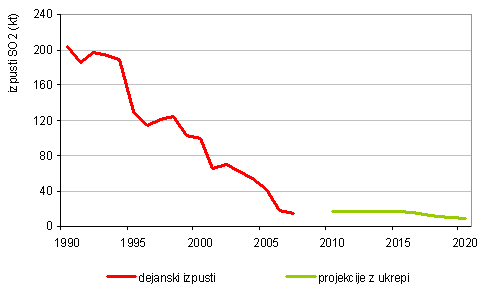 Potek izpustov SO<sub>2</sub> v obdobju 1990–2007 in projekcije z ukrepi do leta 2020