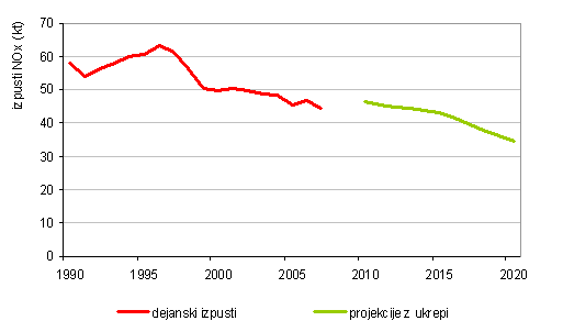 Potek izpustov NO<sub>x</sub> v obdobju 1990–2007 in projekcije z ukrepi do leta 2020