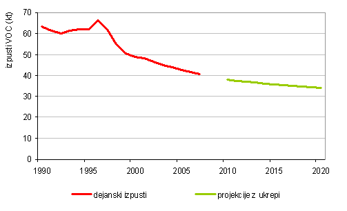 Potek izpustov VOC v obdobju 1990–2007 in projekcije z ukrepi do leta 2020
