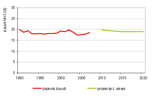 Potek izpustov NH<sub>3</sub> v obdobju 1990–2007 in projekcije z ukrepi do leta 2020