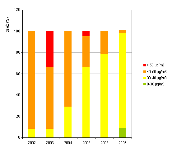 Izpostavljenost otrok (0-15 let) povišanim koncentracijam delcev PM<sub>10</sub> v zunanjem zraku (po priporočilih Svetovne zdravstvene organizacije je priporočljiva letna vrednost za PM<sub>10</sub> 20 µg/m<sup>3</sup>, EU postavlja mejo 40 µg/m<sup>3</sup>)
