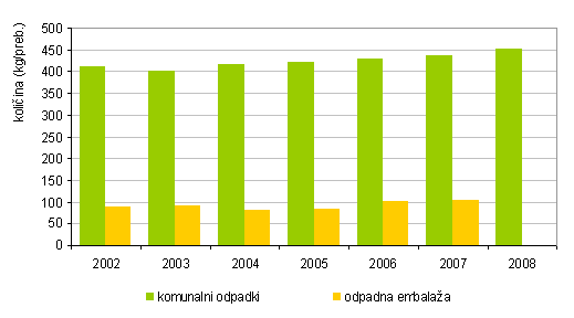 Količina komunalnih odpadkov in odpadne embalaže na prebivalca v Sloveniji