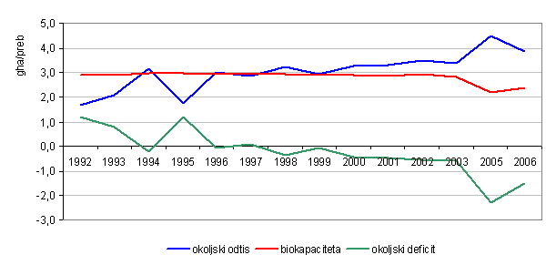 Okoljski odtis, biokapaciteta in okoljski deficit v Sloveniji