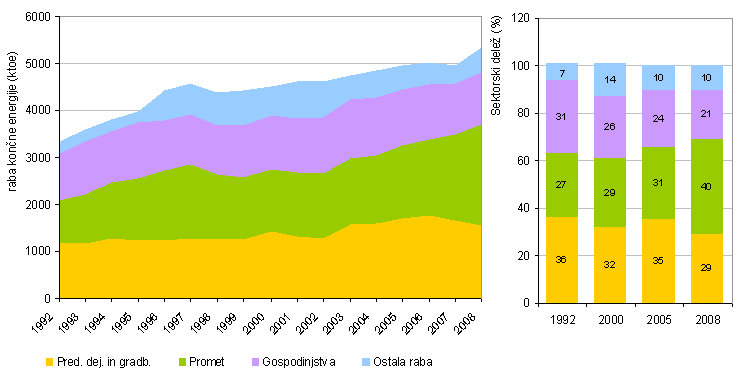 Raba končne energije po sektorjih za obdobje 1992-2008 in deleži posameznih sektorjev v rabi končne energije v letih 1992, 2000, 2005 in 2008