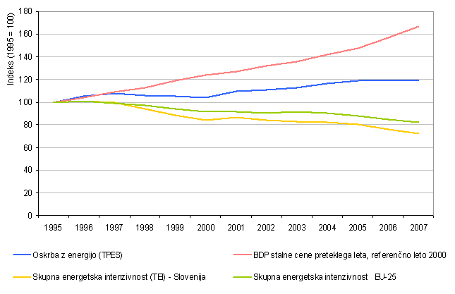 Gibanje skupne rabe energije, bruto domačega proizvoda ter skupne energetske intenzivnosti v obdobju 1995-2007 glede na leto 1995 in primerjava z gibanjem intenzivnosti v EU-25