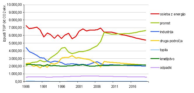 Dosedanji potek emisij TGP po sektorjih do leta 2007 in potek po projekciji z ukrepi do leta 2020