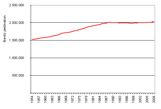 Število prebivalcev Slovenije 1954-2008 
